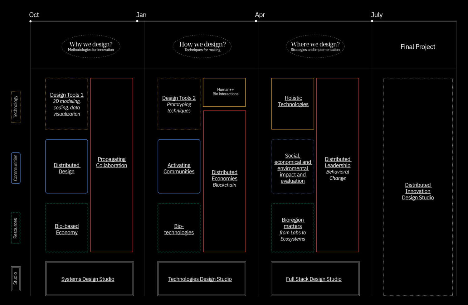 Master in Design for Distributed Innovation - MDDI – Fab Lab Barcelona ...